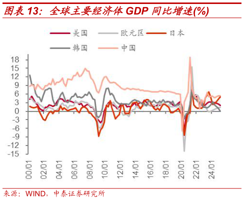 如何解释全球主要经济体GDP 同比增速%?