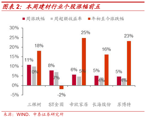 咨询下各位本周建材行业个股涨幅前五?
