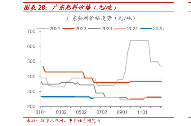 请问一下广东熟料价格（元吨）?
