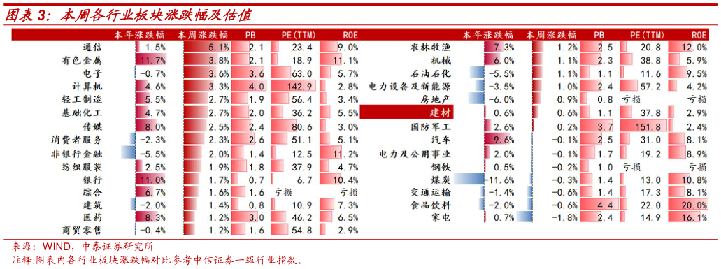 你知道本周各行业板块涨跌幅及估值?
