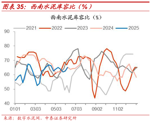 谁知道西南水泥库容比（%）?