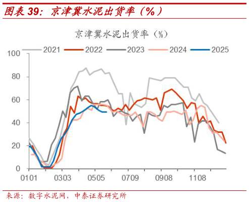 如何解释京津冀水泥出货率（%）?