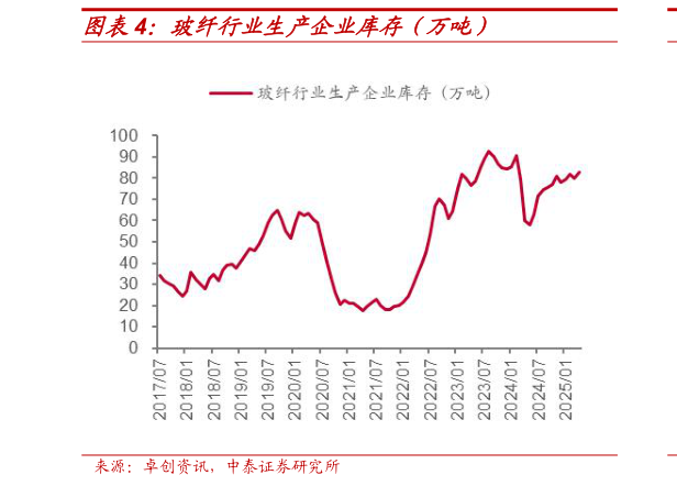 谁知道玻纤行业生产企业库存(万吨)?