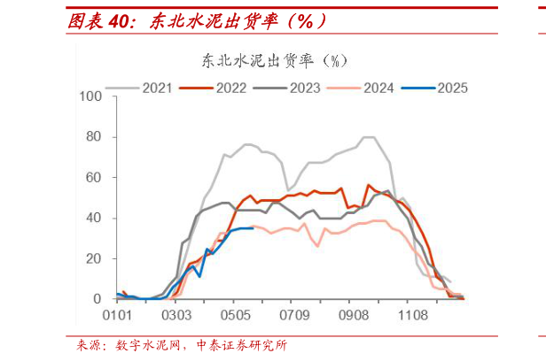 我想了解一下东北水泥出货率（%）?