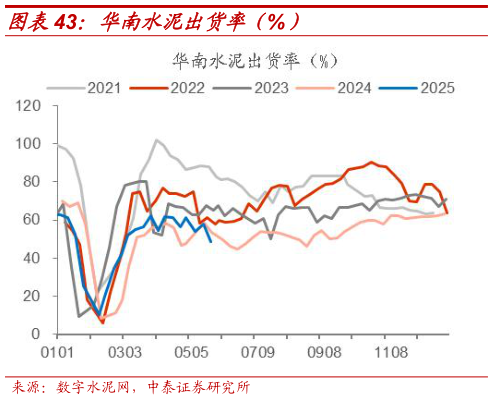 咨询大家华南水泥出货率（%）?