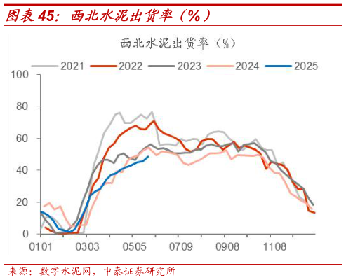 咨询大家西北水泥出货率（%）?