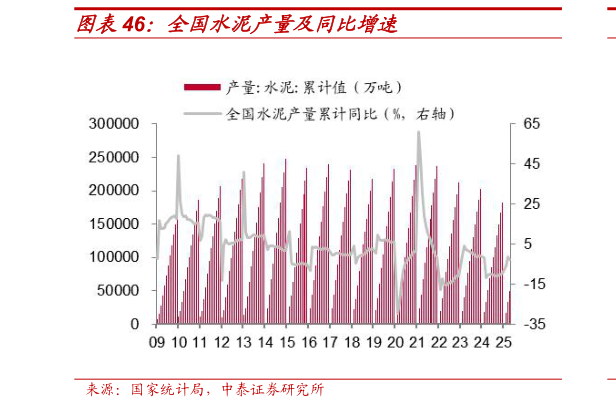 如何解释全国水泥产量及同比增速?