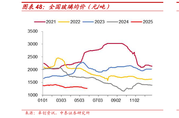 想关注一下全国玻璃均价（元吨）?