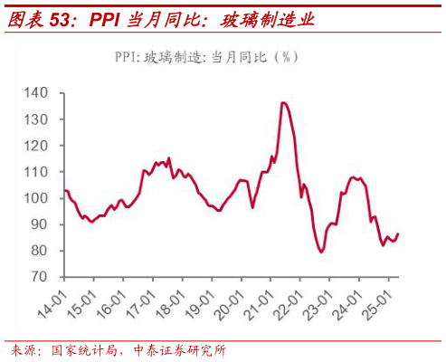 想问下各位网友PPI 当月同比:玻璃制造业?