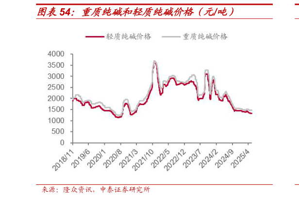 怎样理解重质纯碱和轻质纯碱价格(元吨)?