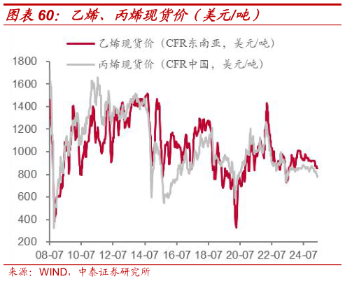 如何解释乙烯、丙烯现货价(美元吨)?
