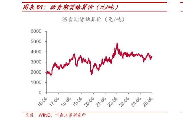 想关注一下沥青期货结算价(元吨)?