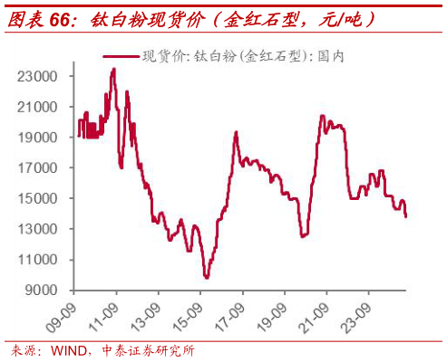 一起讨论下钛白粉现货价(金红石型,元吨)?
