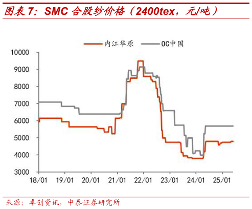 想问下各位网友SMC 合股纱价格(2400tex,元吨)?