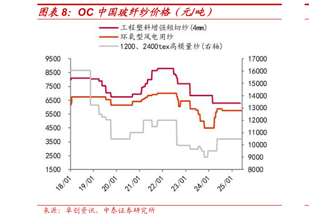 请问一下OC 中国玻纤纱价格(元吨)?