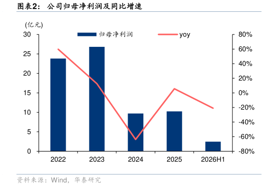 我想了解一下公司归母净利润及同比增速?