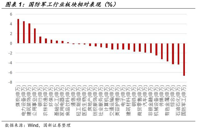 一起讨论下国防军工行业板块相对表现（%）