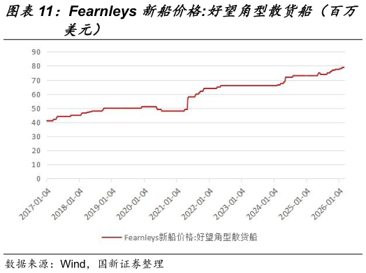 咨询大家Fearnleys 新船价格:好望角型散货船（百万