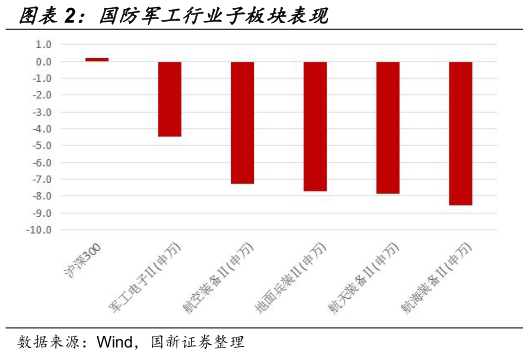 想关注一下国防军工行业子板块表现