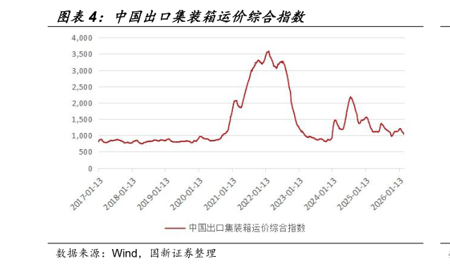 想问下各位网友中国出口集装箱运价综合指数