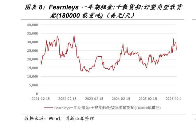 谁能回答Fearnleys 一年期租金:干散货船:好望角型散货