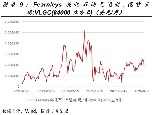 我想了解一下：Fearnleys 液化石油气运价: 现货市