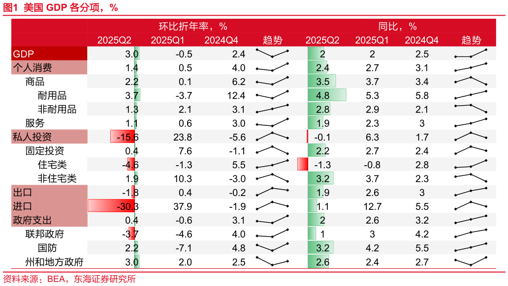 想关注一下美国 GDP 各分项，%