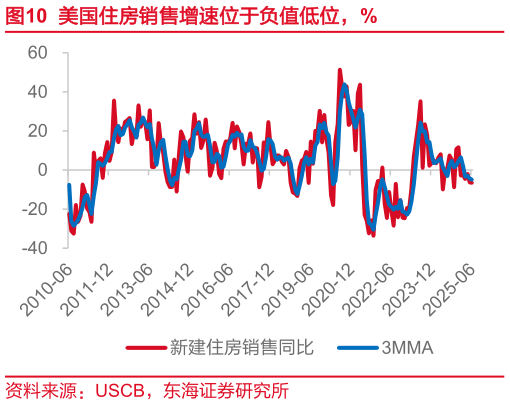 咨询下各位美国住房销售增速位于负值低位，%