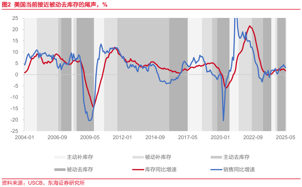 咨询下各位美国当前接近被动去库存的尾声，%