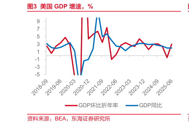 谁知道美国 GDP 增速，%