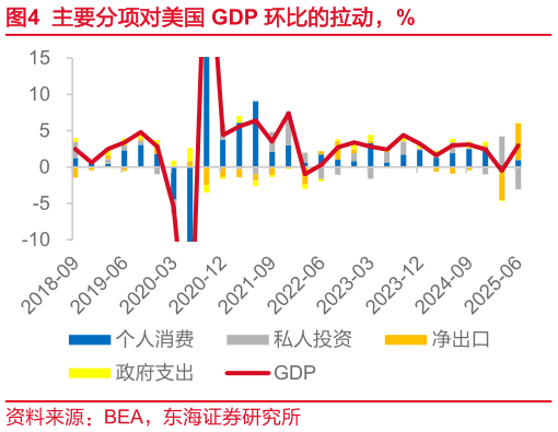 想关注一下主要分项对美国 GDP 环比的拉动，%