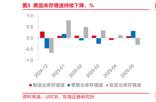 如何看待美国库存增速持续下降，%