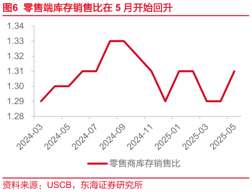 想问下各位网友零售端库存销售比在 5 月开始回升