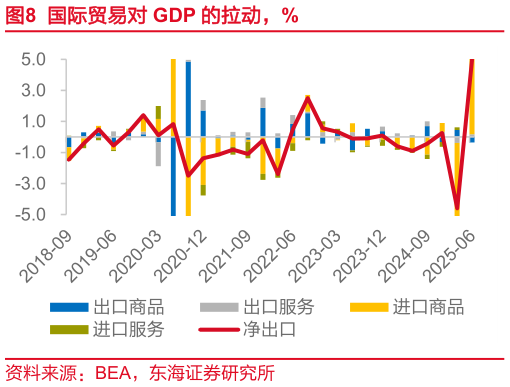 如何了解国际贸易对 GDP 的拉动，%
