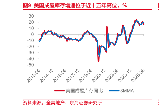 如何了解美国成屋库存增速位于近十五年高位，%