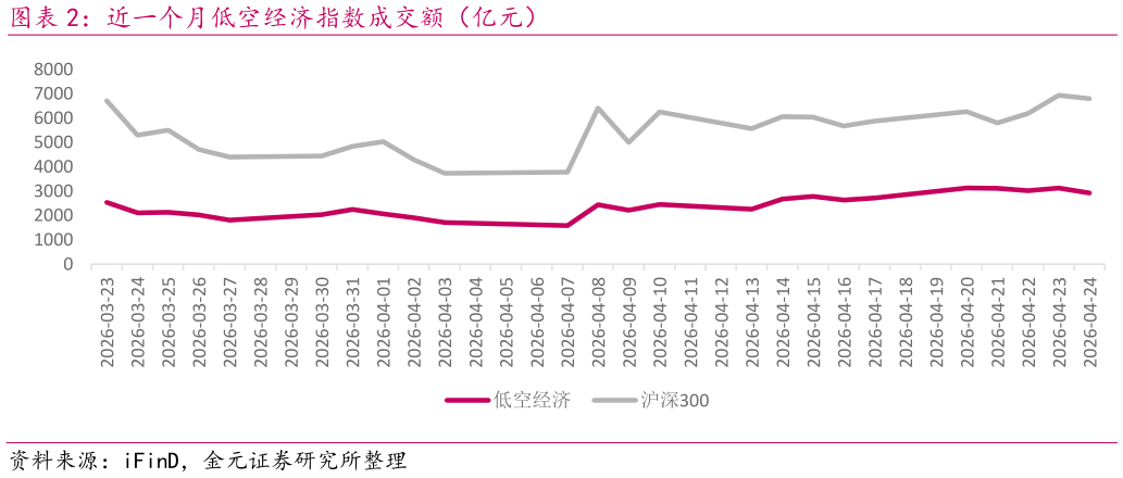 咨询大家近一个月低空经济指数成交额（亿元）
