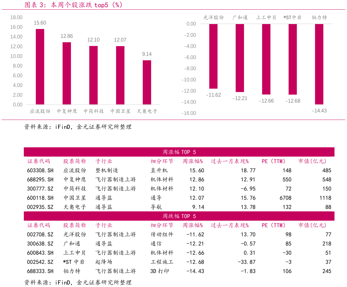 谁知道本周个股涨跌 top5（%）