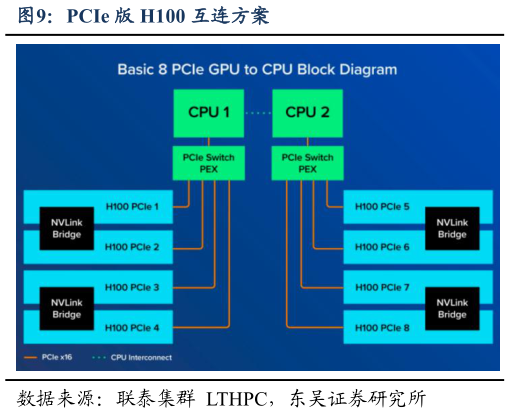 请问一下PCIe 版 H100 互连方案