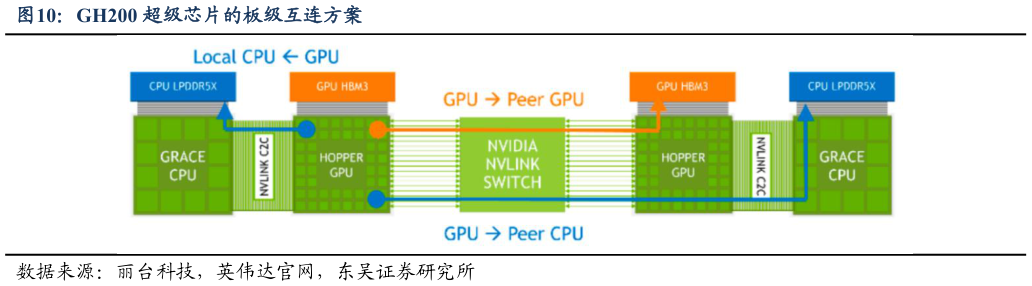 咨询下各位GH200 超级芯片的板级互连方案