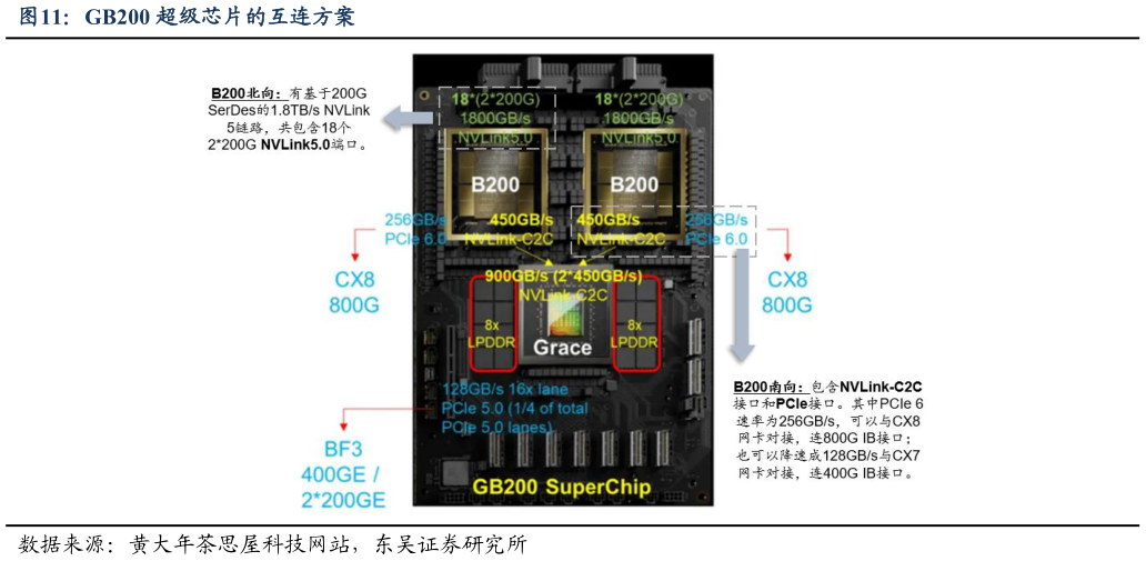 如何才能GB200 超级芯片的互连方案