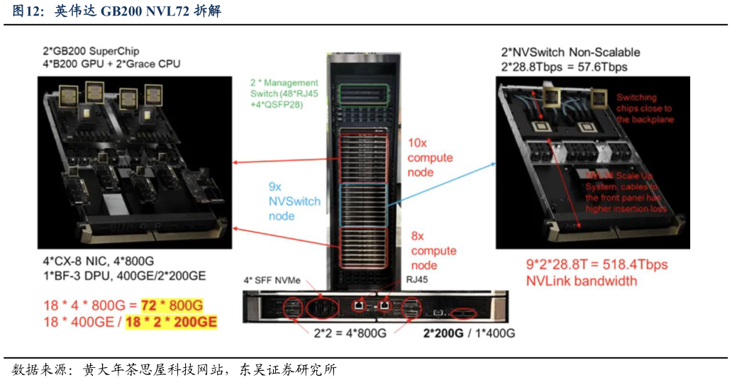 谁知道英伟达 GB200 NVL72 拆解
