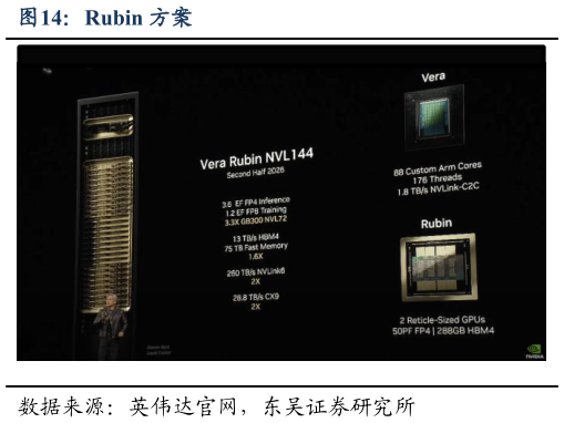 谁能回答Rubin 方案