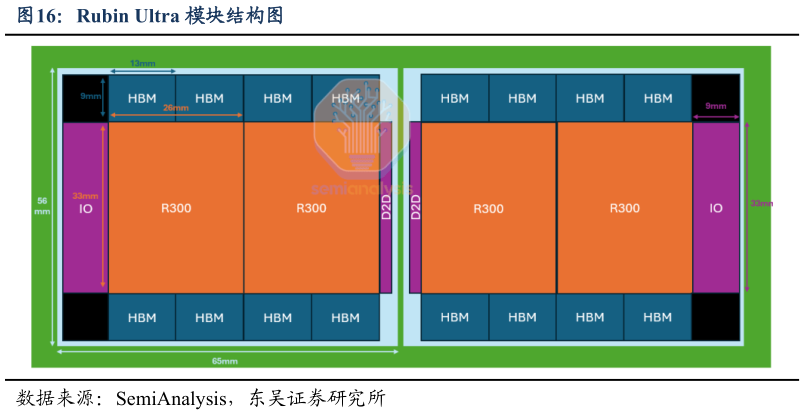 想关注一下Rubin Ultra 模块结构图