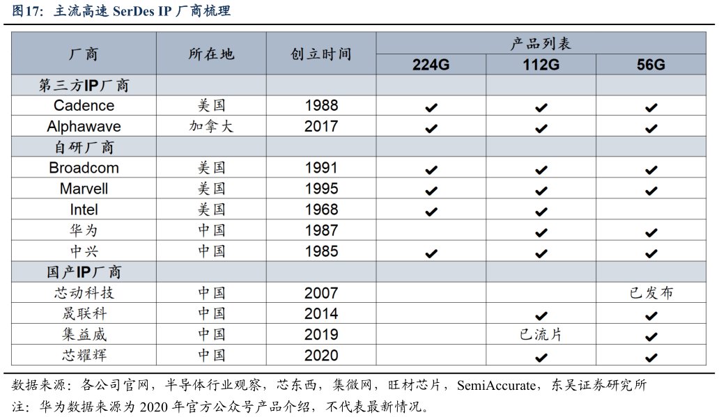 如何才能主流高速 SerDes IP 厂商梳理