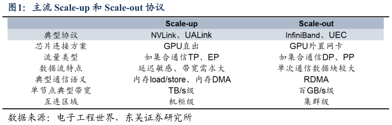 如何看待主流 Scale-up 和 Scale-out 协议