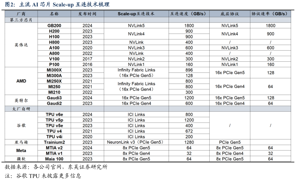 谁知道主流 AI 芯片 Scale-up 互连技术梳理
