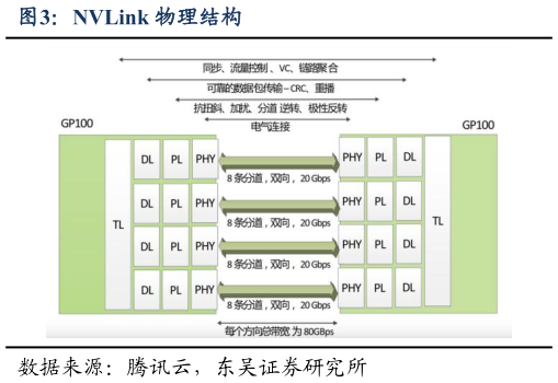 如何看待NVLink 物理结构