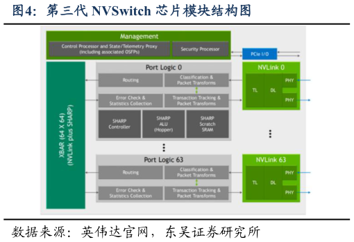 如何了解第三代 NVSwitch 芯片模块结构图