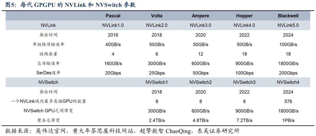 如何了解每代 GPGPU 的 NVLink 和 NVSwitch 参数