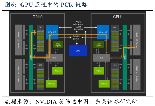 咨询下各位GPU 互连中的 PCIe 链路